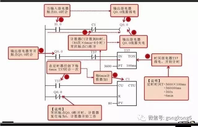 Share 5 common programming components and other programming components in the Siemens plc ladder diagram