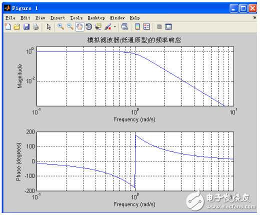 Butterworth filter matlab implementation