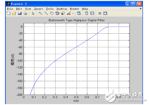 Butterworth filter matlab implementation