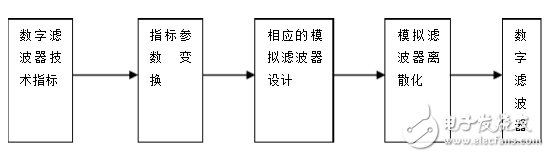 Design of ideal low-pass filter based on MATLAB