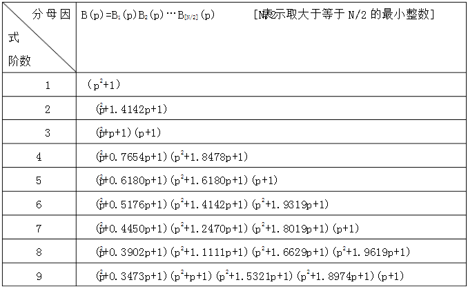 Design of ideal low-pass filter based on MATLAB