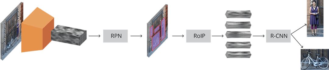 Introduce the target detection tool Faster R-CNN, including its construction and implementation principle