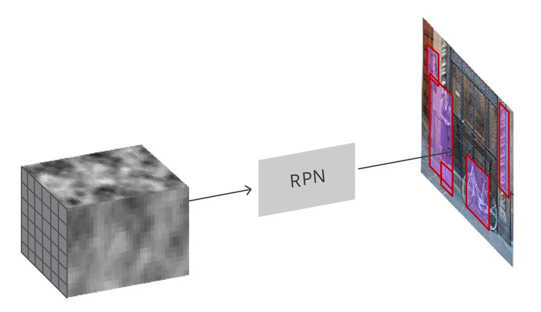 Introduce the target detection tool Faster R-CNN, including its construction and implementation principle