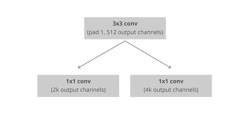 Introduce the target detection tool Faster R-CNN, including its construction and implementation principle