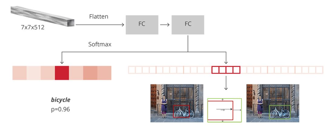 Introduce the target detection tool Faster R-CNN, including its construction and implementation principle