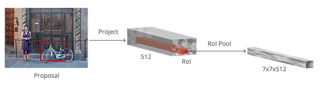 Introduce the target detection tool Faster R-CNN, including its construction and implementation principle