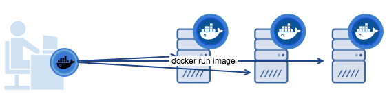 Parsing the process of installing docker-machine on CentOS7