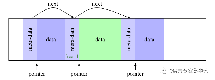 Describe the mechanism behind malloc by implementing a simple malloc