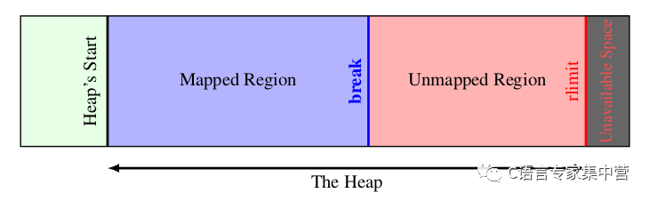 Describe the mechanism behind malloc by implementing a simple malloc