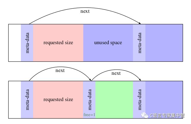 Describe the mechanism behind malloc by implementing a simple malloc