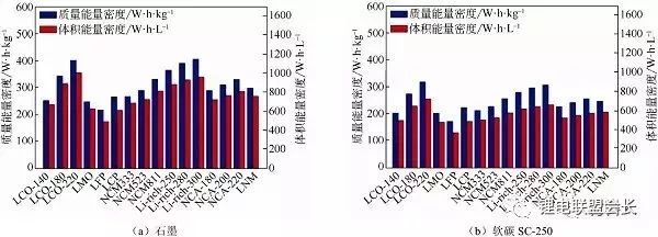 Calculate the energy density in the lithium battery according to the calculation and further calculate the battery cost