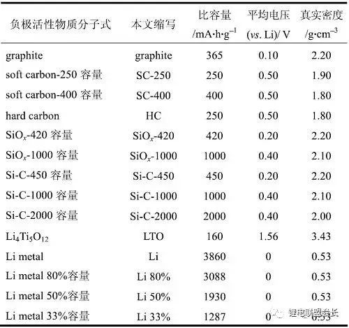 Calculate the energy density in the lithium battery according to the calculation and further calculate the battery cost