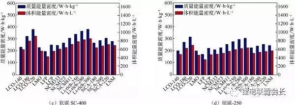 Calculate the energy density in the lithium battery according to the calculation and further calculate the battery cost