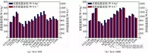 Calculate the energy density in the lithium battery according to the calculation and further calculate the battery cost