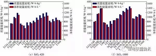 Calculate the energy density in the lithium battery according to the calculation and further calculate the battery cost