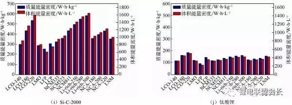 Calculate the energy density in the lithium battery according to the calculation and further calculate the battery cost