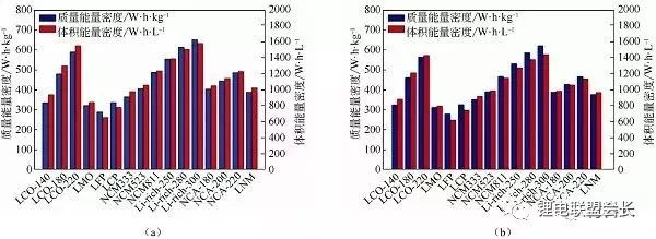 Calculate the energy density in the lithium battery according to the calculation and further calculate the battery cost