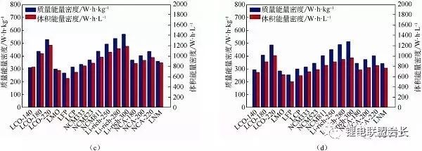 Calculate the energy density in the lithium battery according to the calculation and further calculate the battery cost