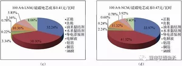 Calculate the energy density in the lithium battery according to the calculation and further calculate the battery cost