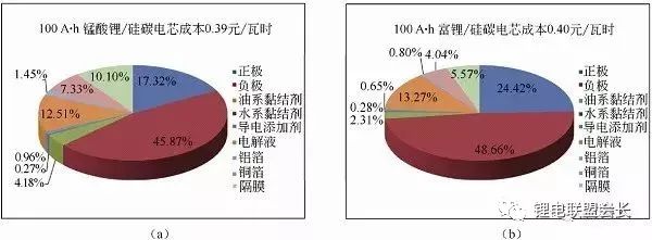 Calculate the energy density in the lithium battery according to the calculation and further calculate the battery cost