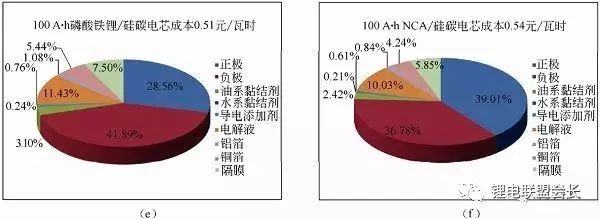 Calculate the energy density in the lithium battery according to the calculation and further calculate the battery cost