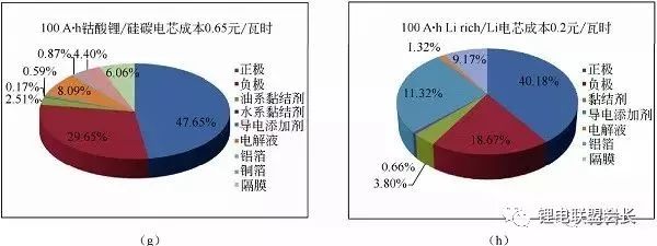 Calculate the energy density in the lithium battery according to the calculation and further calculate the battery cost