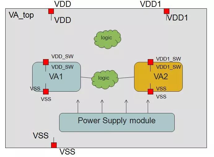 How to reduce chip power consumption and how to create a Voltage Area