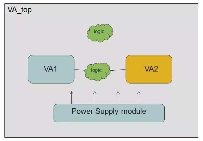 How to reduce chip power consumption and how to create a Voltage Area