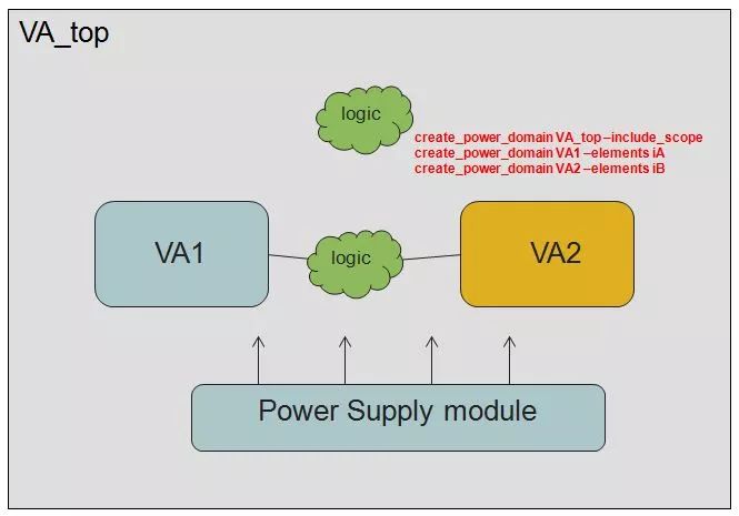 How to reduce chip power consumption and how to create a Voltage Area