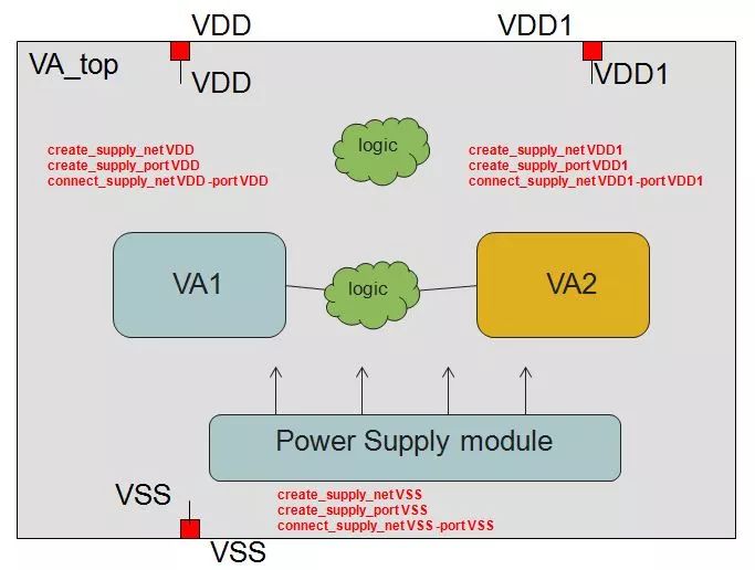 How to reduce chip power consumption and how to create a Voltage Area