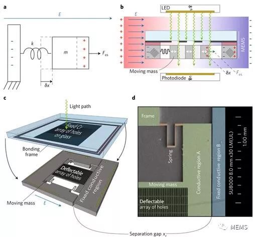 TU Wien develops a silicon-based MEMS electric field measurement sensor. The advantage is that it interferes with the electric field being measured.