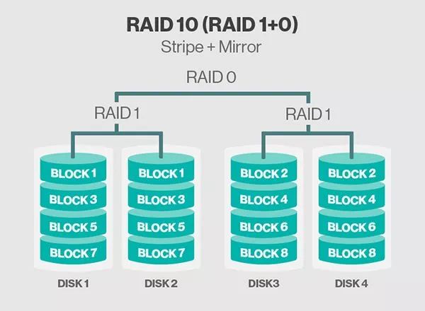 Two kinds of disk array resolution based on RAID