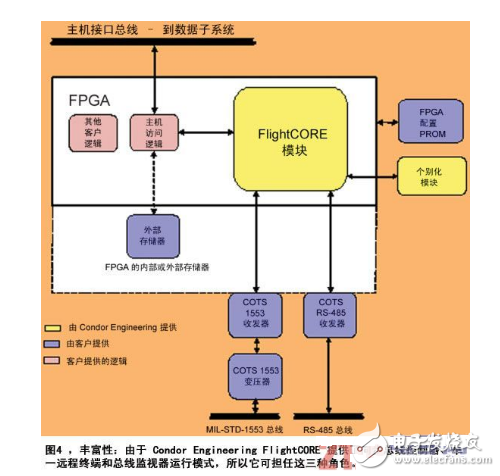 Introduction to avionics system based on FPGA design