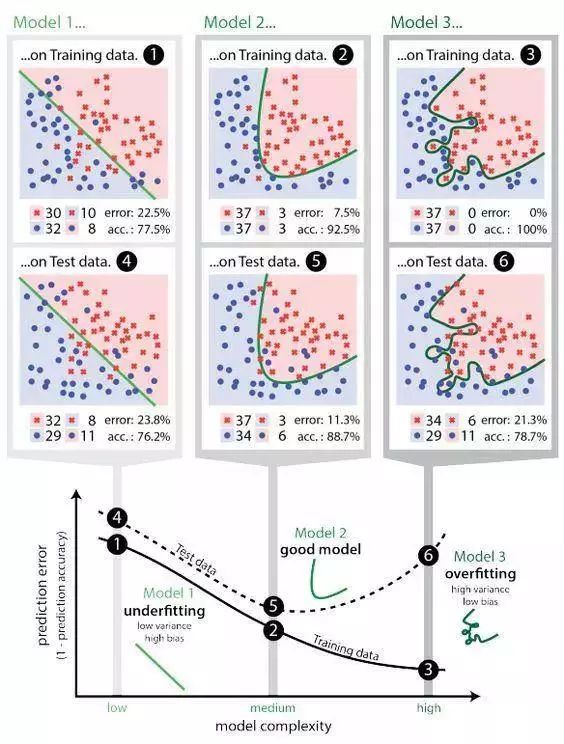 Eight basic concepts to master in machine learning