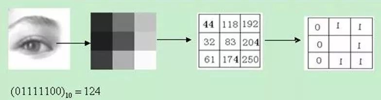 Description of the description, principle and feature vector extraction of LBP features