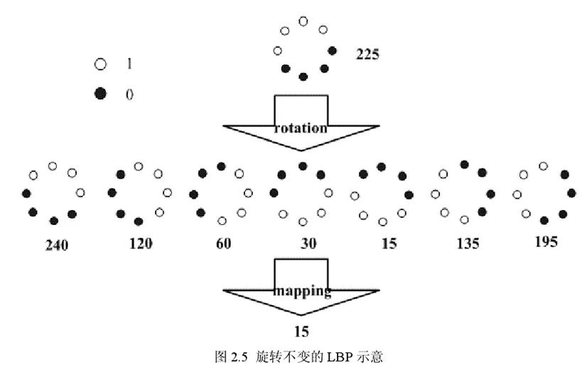 Description of the description, principle and feature vector extraction of LBP features