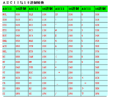 Ascii conversion hexadecimal principle