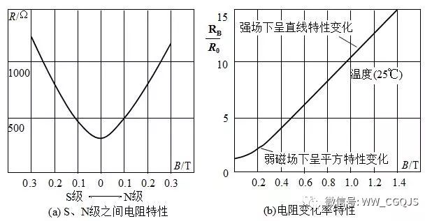 Deep interpretation of the application principle and characteristics of magnetic sensor