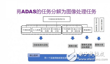 Application of Deep Neural Network in ADAS System