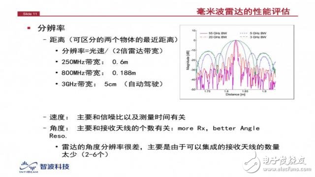 Millimeter wave radar application technology or open the driverless backbone