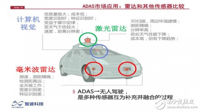 Millimeter wave radar application technology or open the driverless backbone