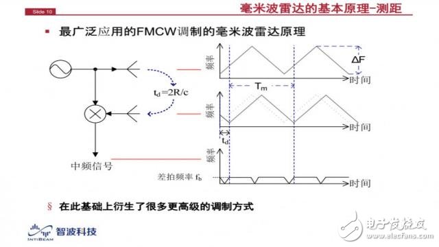 Millimeter wave radar application technology or open the driverless backbone