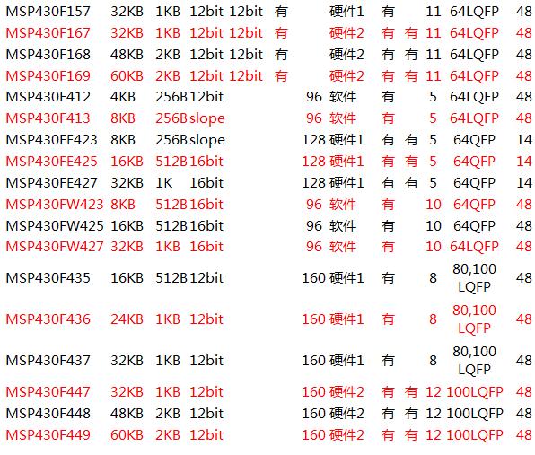 MSP430 microcontroller selection and series introduction