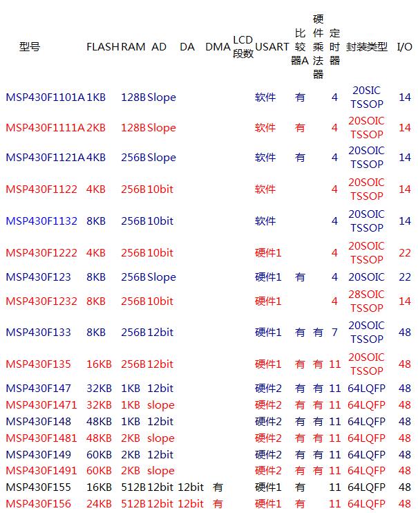 MSP430 microcontroller selection and series introduction