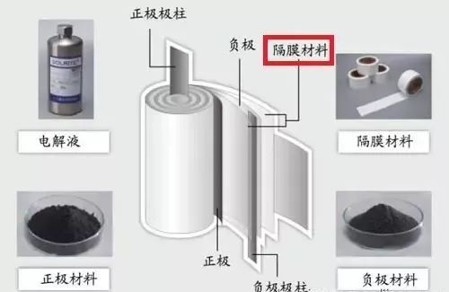 Lithium-ion battery application from the "big" and "small" of power battery diaphragm technology