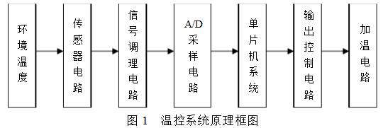 Design of Temperature Control System Based on LM35 Temperature Sensor