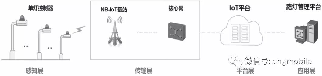 Analyze the architecture of NB-IoT-based smart street light system and introduce practical application cases