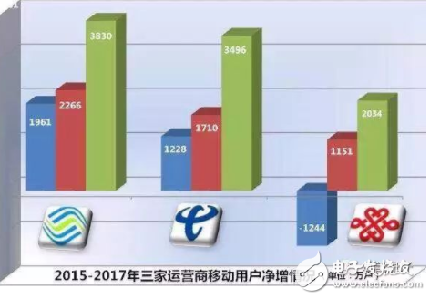 The communications industry has regained its "demographic dividend" mainly due to "one multi-card"