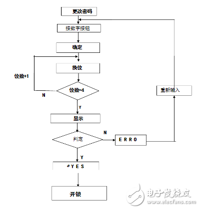 Design and Simulation of Electronic Code Lock Based on 8086