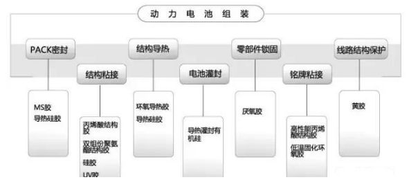 The four major functions of adhesives on power batteries and the use of silicone adhesives in automotive lithium batteries